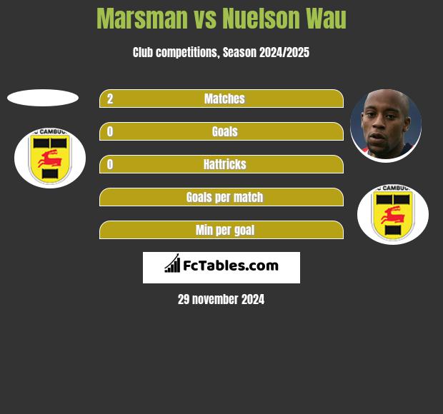 Marsman vs Nuelson Wau h2h player stats