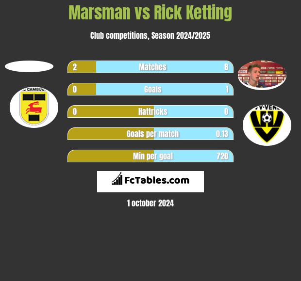 Marsman vs Rick Ketting h2h player stats