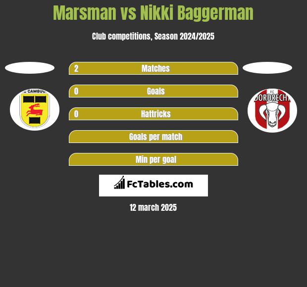 Marsman vs Nikki Baggerman h2h player stats