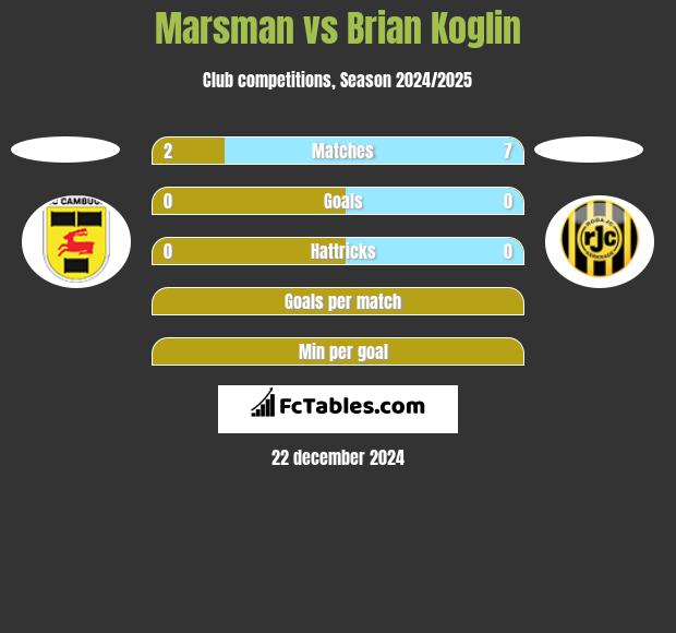 Marsman vs Brian Koglin h2h player stats