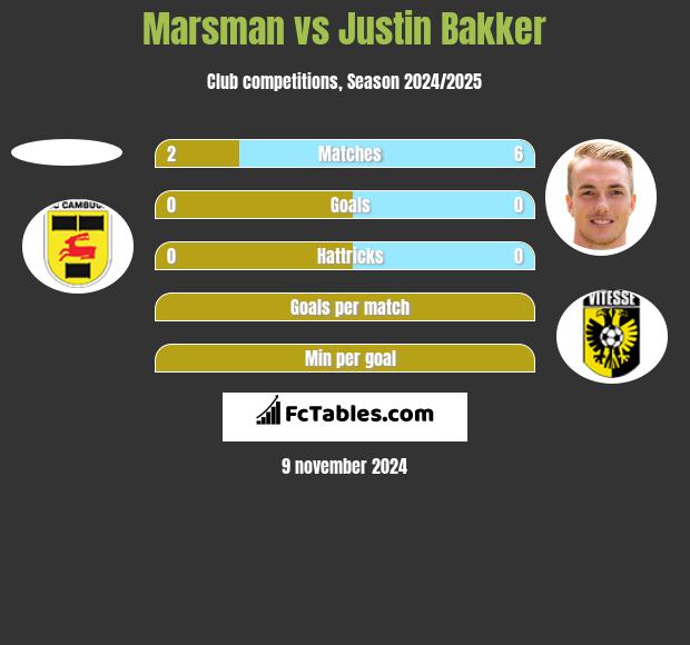 Marsman vs Justin Bakker h2h player stats