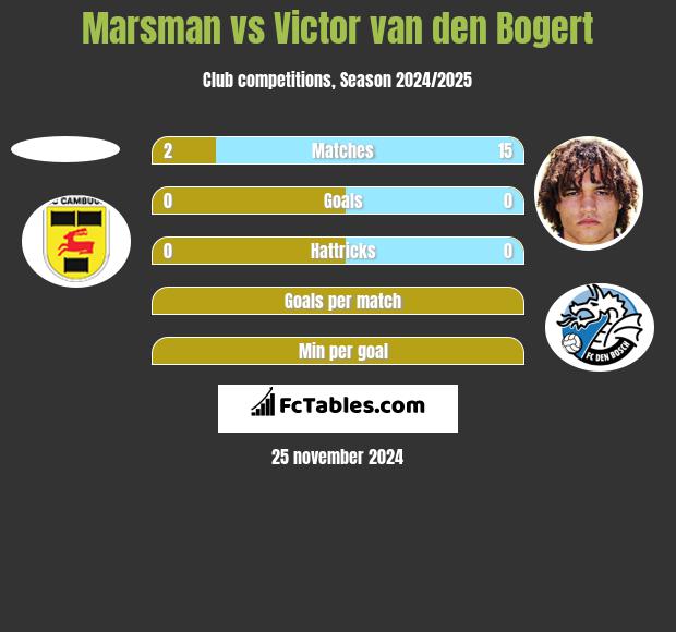 Marsman vs Victor van den Bogert h2h player stats