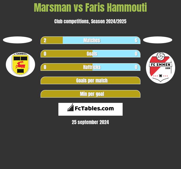 Marsman vs Faris Hammouti h2h player stats