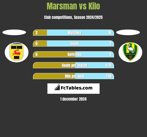 Marsman vs Kilo h2h player stats