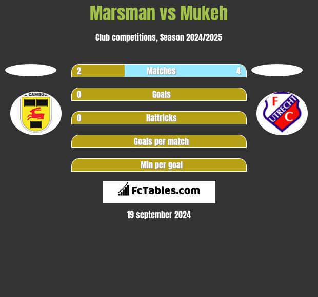 Marsman vs Mukeh h2h player stats