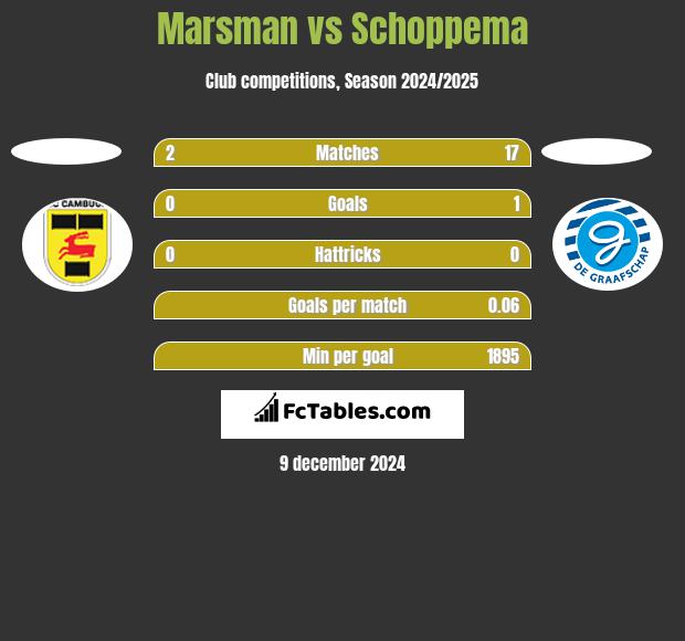 Marsman vs Schoppema h2h player stats