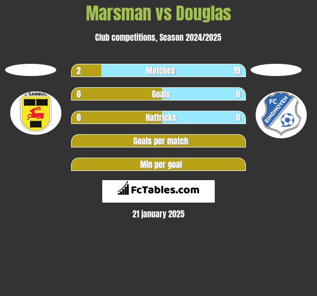 Marsman vs Douglas h2h player stats