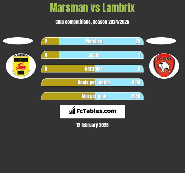 Marsman vs Lambrix h2h player stats