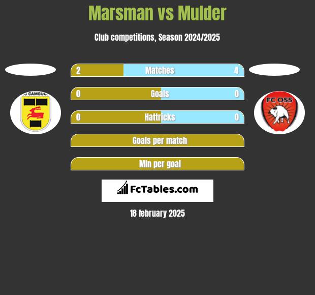 Marsman vs Mulder h2h player stats