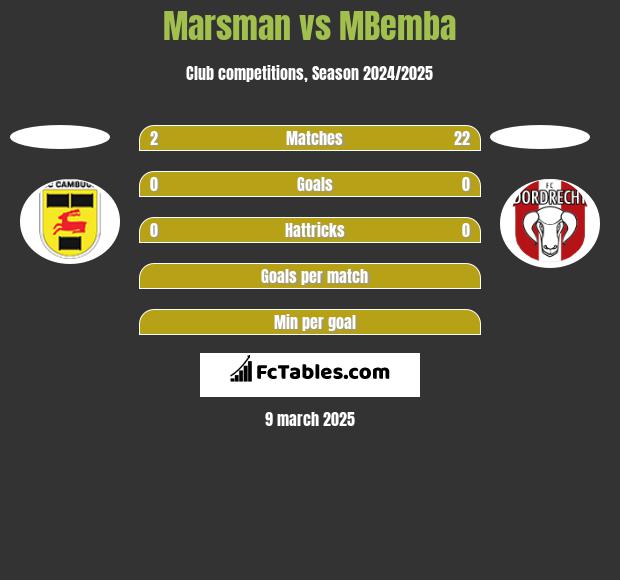 Marsman vs MBemba h2h player stats