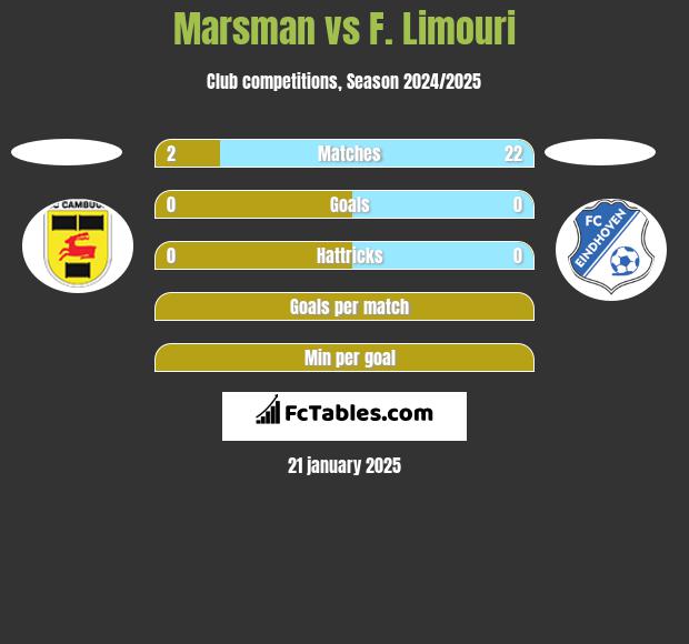 Marsman vs F. Limouri h2h player stats