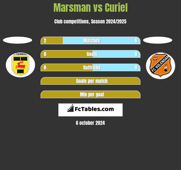 Marsman vs Curiel h2h player stats