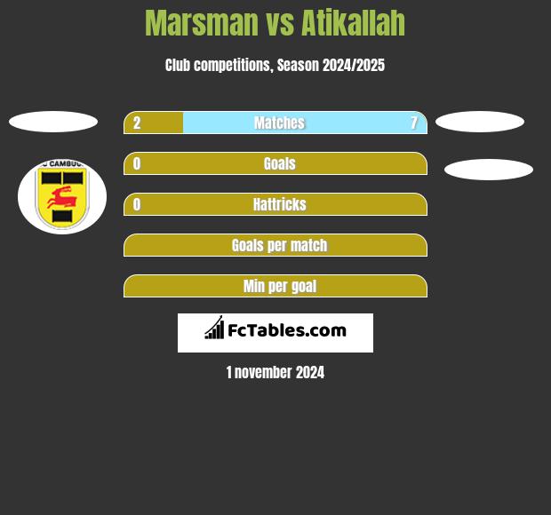 Marsman vs Atikallah h2h player stats