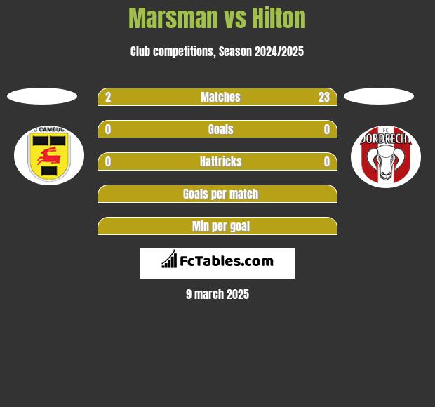 Marsman vs Hilton h2h player stats