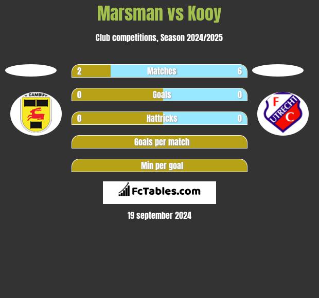 Marsman vs Kooy h2h player stats