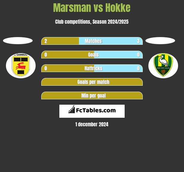 Marsman vs Hokke h2h player stats