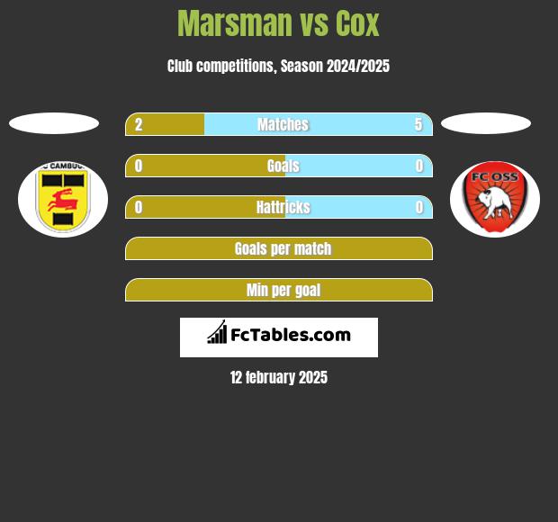 Marsman vs Cox h2h player stats