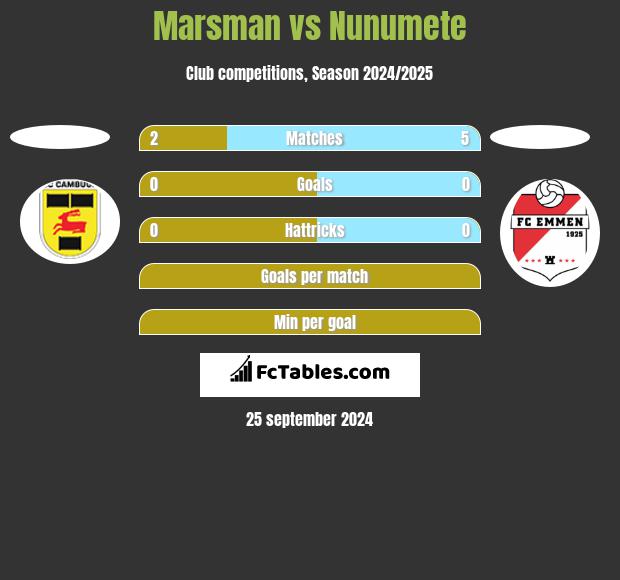 Marsman vs Nunumete h2h player stats