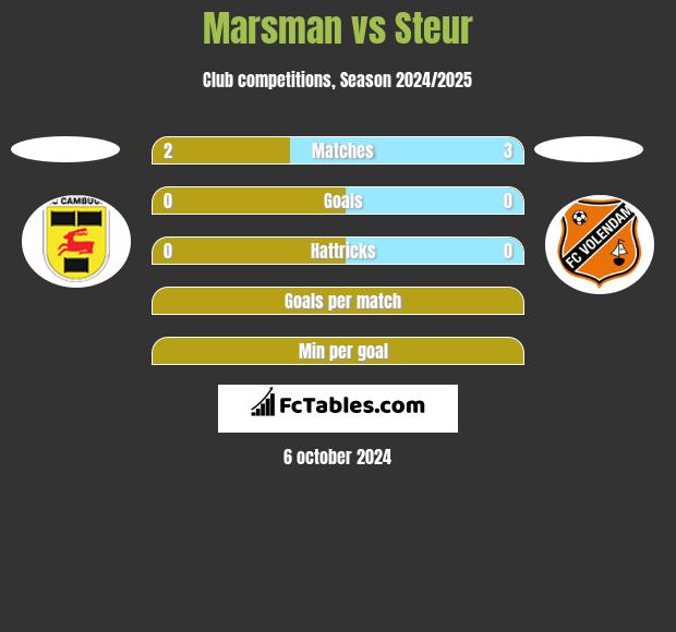 Marsman vs Steur h2h player stats