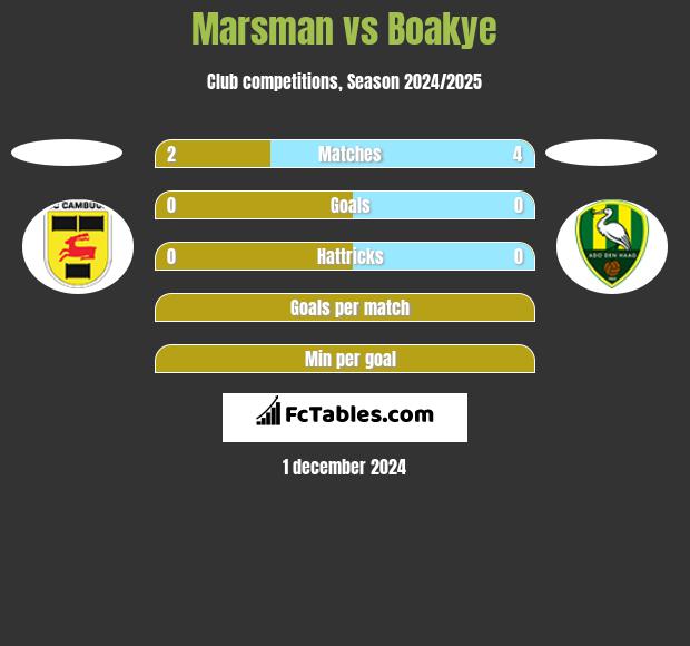 Marsman vs Boakye h2h player stats