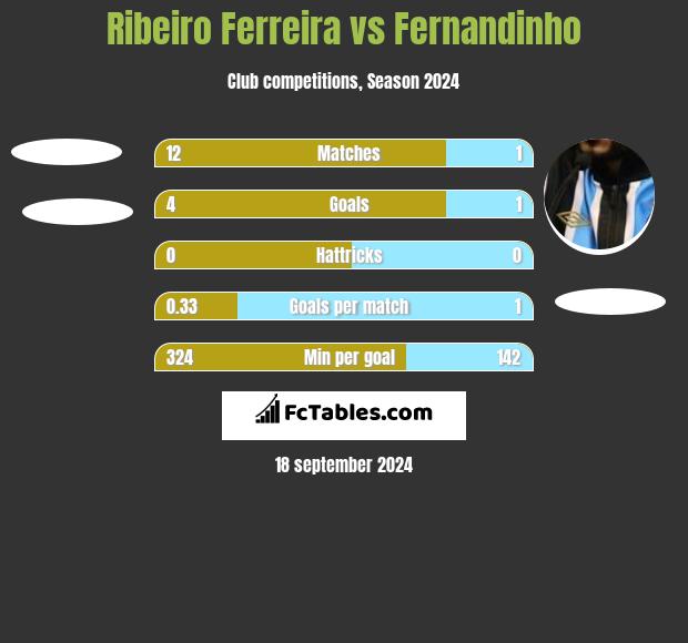 Ribeiro Ferreira vs Fernandinho h2h player stats