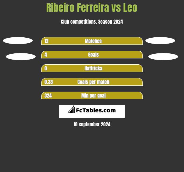 Ribeiro Ferreira vs Leo h2h player stats