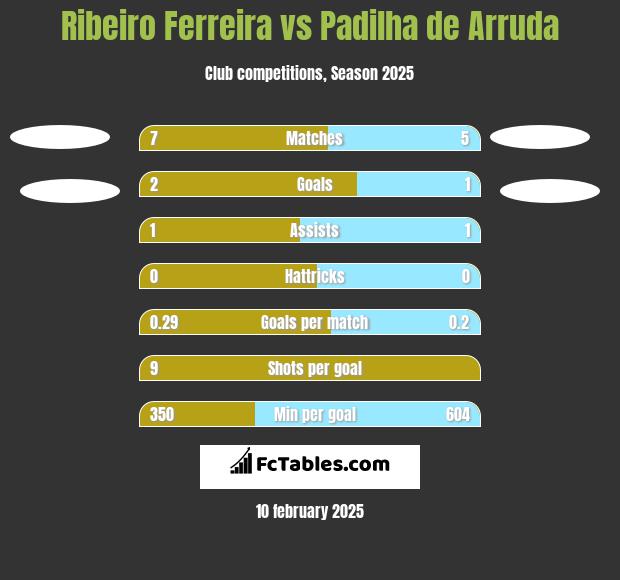 Ribeiro Ferreira vs Padilha de Arruda h2h player stats