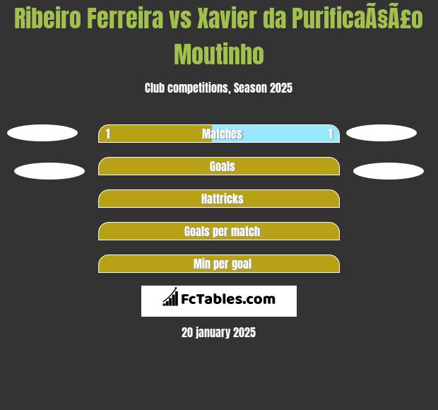 Ribeiro Ferreira vs Xavier da PurificaÃ§Ã£o Moutinho h2h player stats