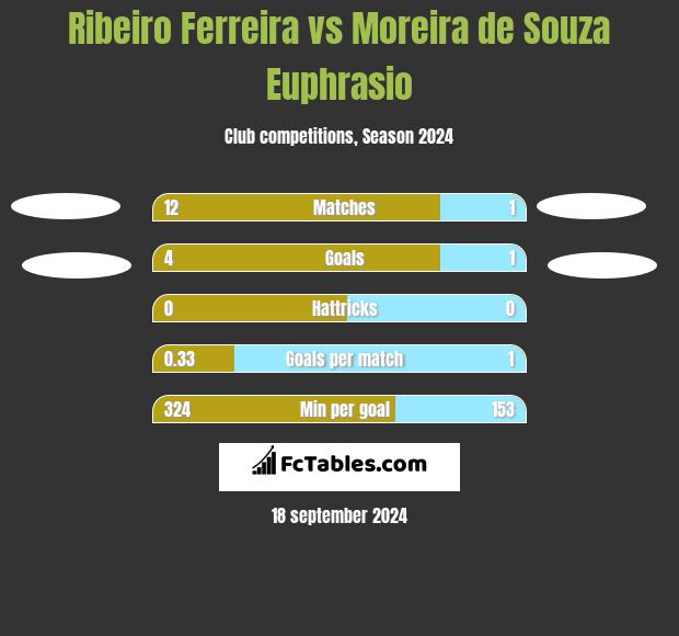 Ribeiro Ferreira vs Moreira de Souza Euphrasio h2h player stats