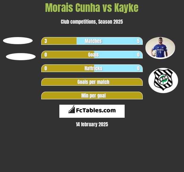 Morais Cunha vs Kayke h2h player stats