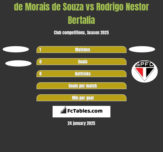 de Morais de Souza vs Rodrigo Nestor Bertalia h2h player stats