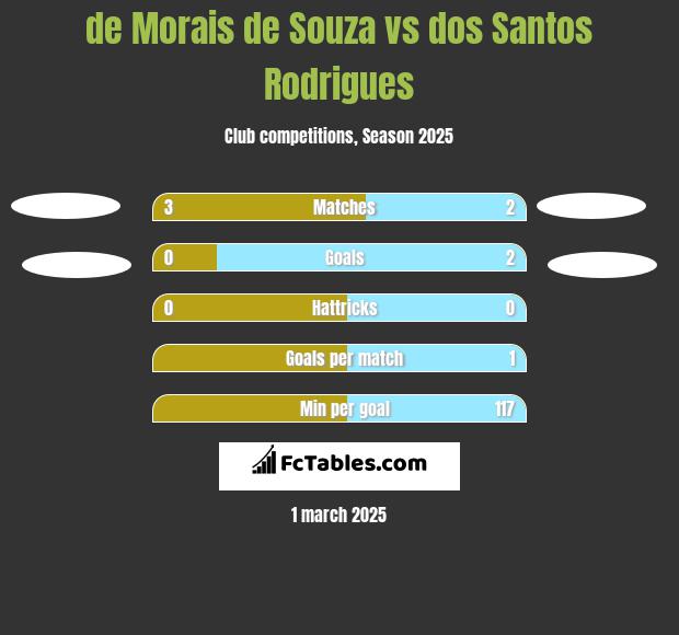 de Morais de Souza vs dos Santos Rodrigues h2h player stats