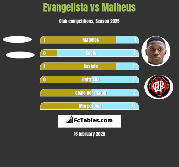 Evangelista vs Matheus h2h player stats