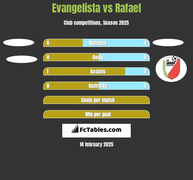 Evangelista vs Rafael h2h player stats