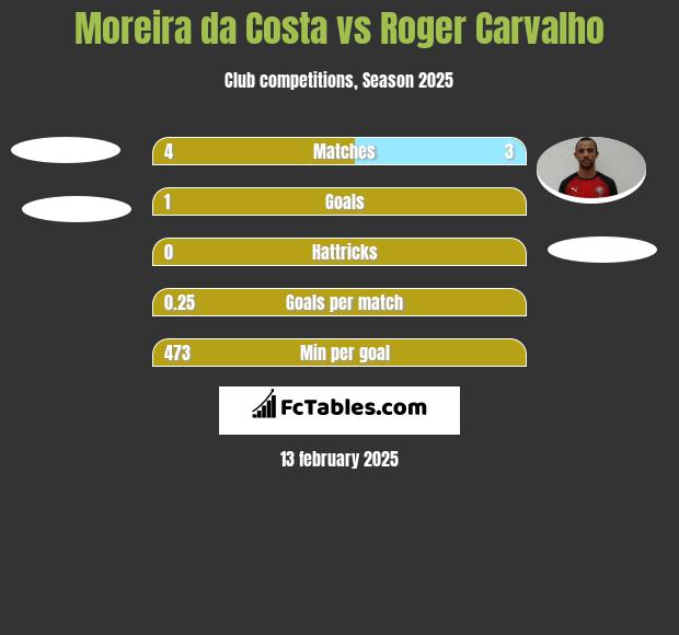 Moreira da Costa vs Roger Carvalho h2h player stats