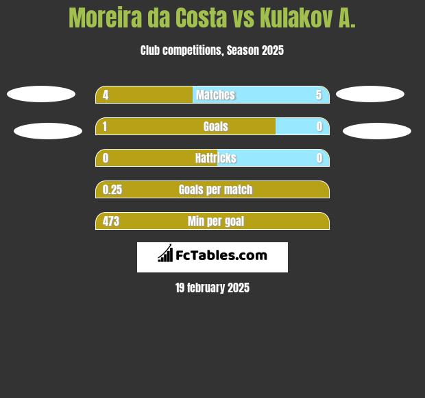 Moreira da Costa vs Kulakov A. h2h player stats