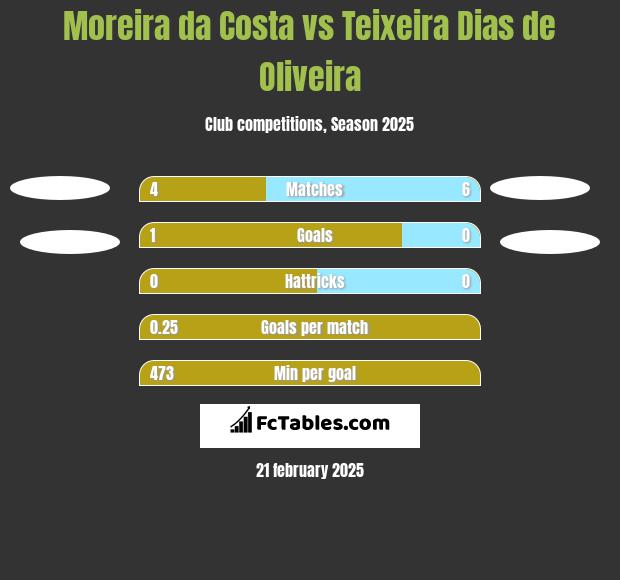 Moreira da Costa vs Teixeira Dias de Oliveira h2h player stats