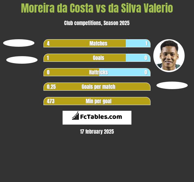 Moreira da Costa vs da Silva Valerio h2h player stats