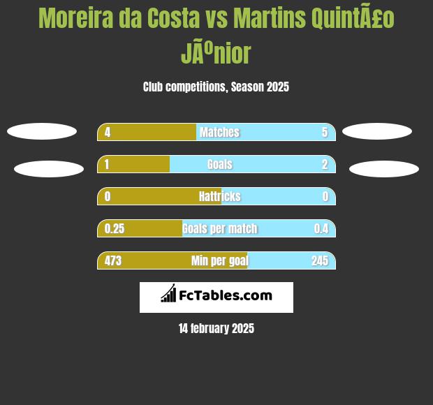 Moreira da Costa vs Martins QuintÃ£o JÃºnior h2h player stats