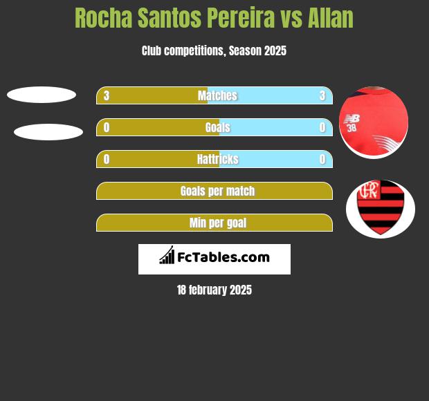 Rocha Santos Pereira vs Allan h2h player stats