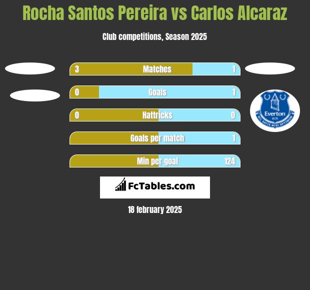 Rocha Santos Pereira vs Carlos Alcaraz h2h player stats