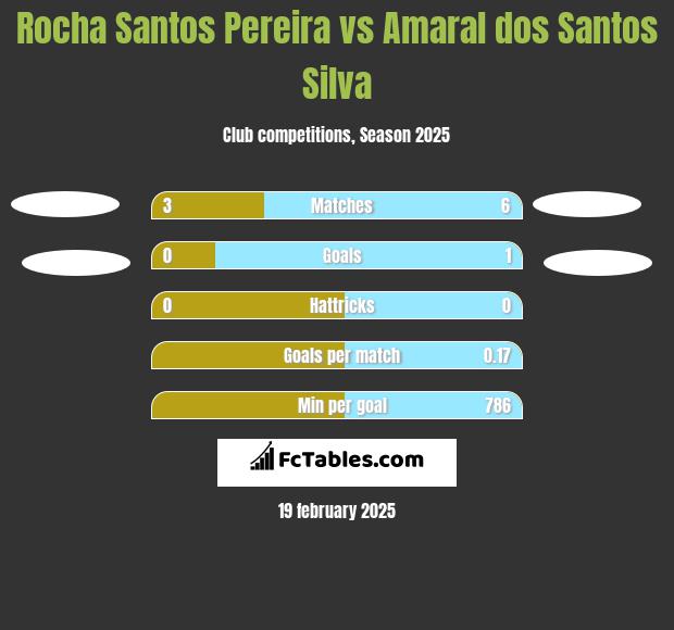 Rocha Santos Pereira vs Amaral dos Santos Silva h2h player stats