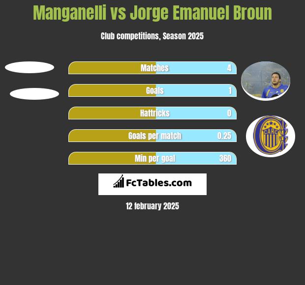 Manganelli vs Jorge Emanuel Broun h2h player stats