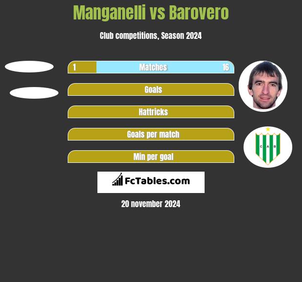 Manganelli vs Barovero h2h player stats