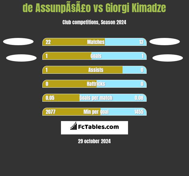 de AssunpÃ§Ã£o vs Giorgi Kimadze h2h player stats