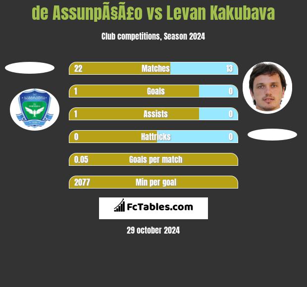 de AssunpÃ§Ã£o vs Levan Kakubava h2h player stats