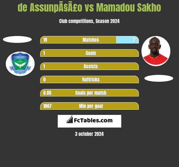 de AssunpÃ§Ã£o vs Mamadou Sakho h2h player stats