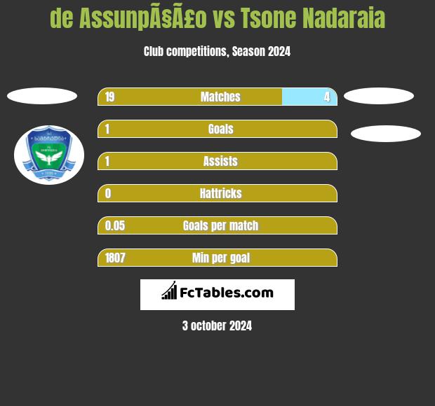 de AssunpÃ§Ã£o vs Tsone Nadaraia h2h player stats