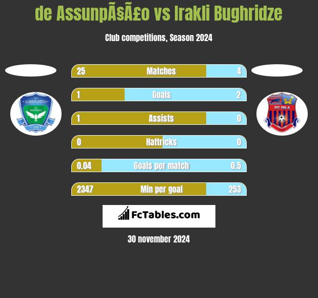 de AssunpÃ§Ã£o vs Irakli Bughridze h2h player stats