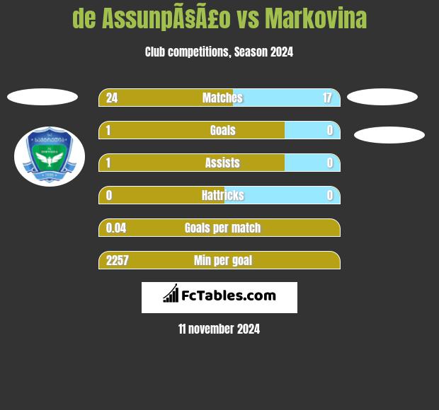 de AssunpÃ§Ã£o vs Markovina h2h player stats